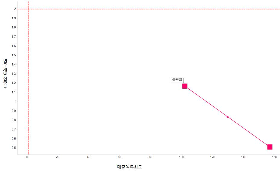 제주 중점전략분야 R&D집중도 및 매출액 특화도 변화