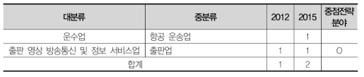 제주 가젤기업 업종분포