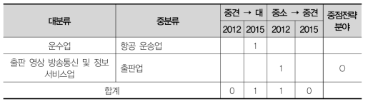 제주 가젤기업의 규모변화