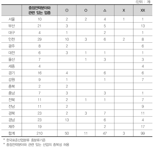 지역별 중점전략분야의 정책적 효과 분석 종합결과