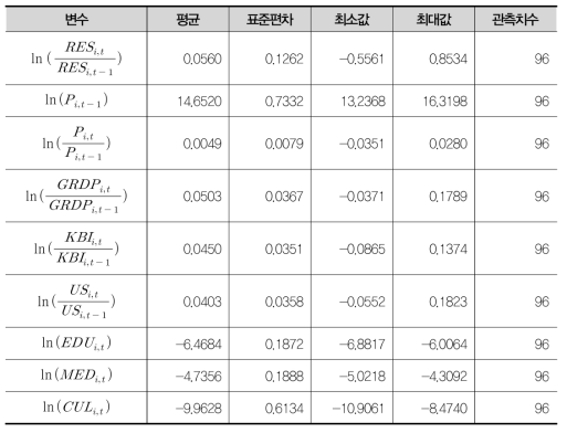 기초통계량