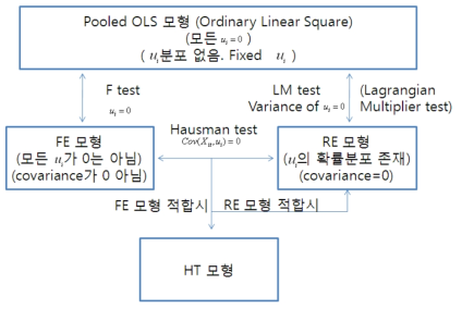 패널수준 효과 검정방법 및 모형 선택방법