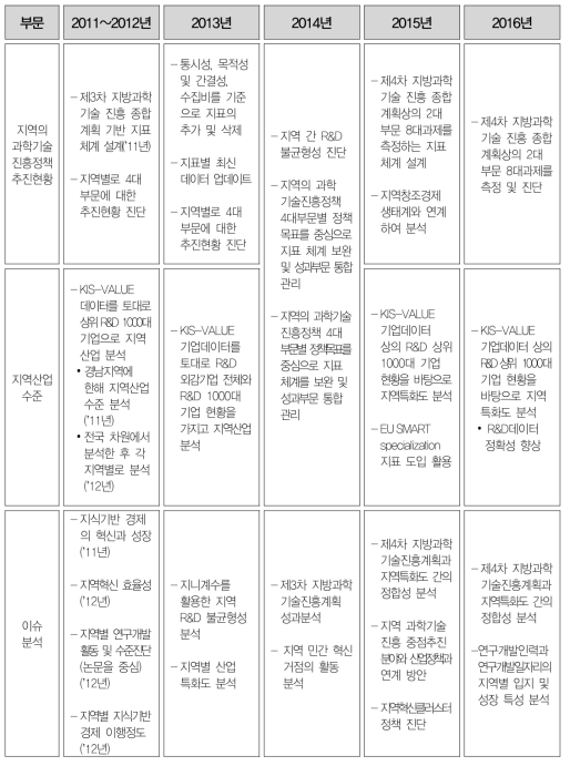 지역과학기술산업 스코어보드(Scoreboard) 구축 연구의 추진경과