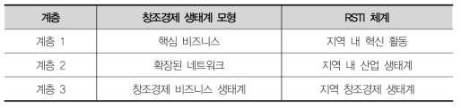 창조경제 생태계 계층과 RSTI 지표 계층