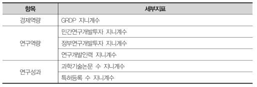 총괄 부문 세부지표체계