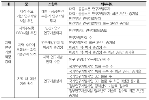 지역연구개발 역량 강화 부문 세부지표체계