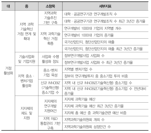 거점 활성화 부문 세부 지표 체계