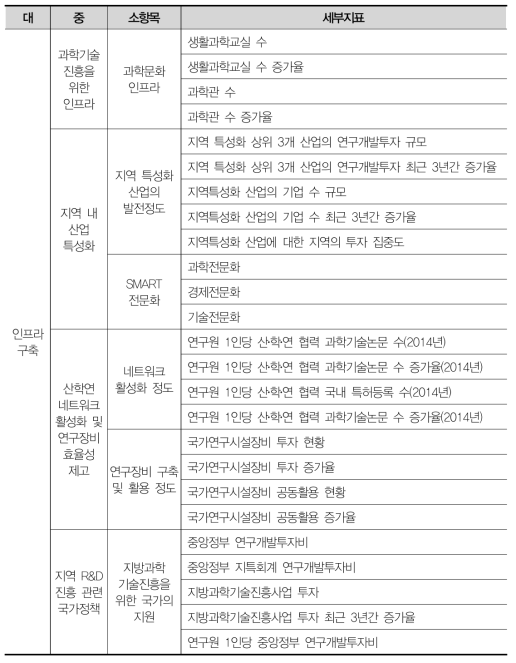 인프라 구축 부문 세부 지표 체계