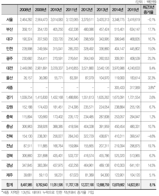 대학·공공 부문의 연구개발투자