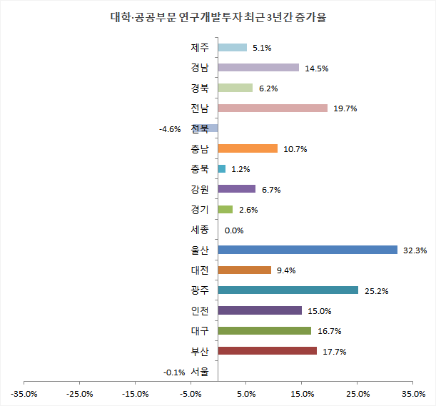 대학·공공부문 연구개발투자 최근 3년간 증가율