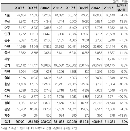 민간부문 연구개발투자