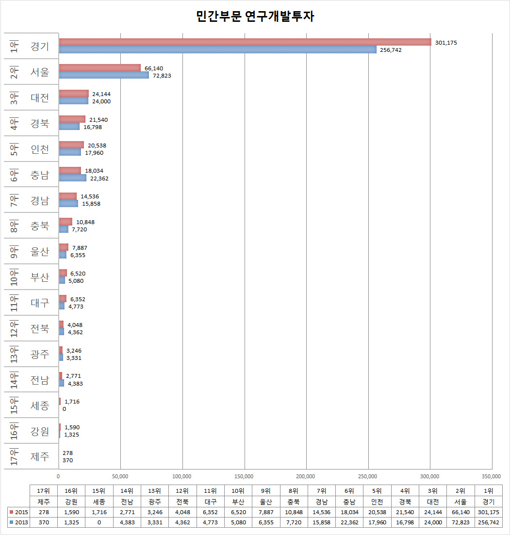 민간부문 연구개발투자