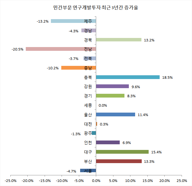 민간부문 연구개발투자 최근 3년간 증가율