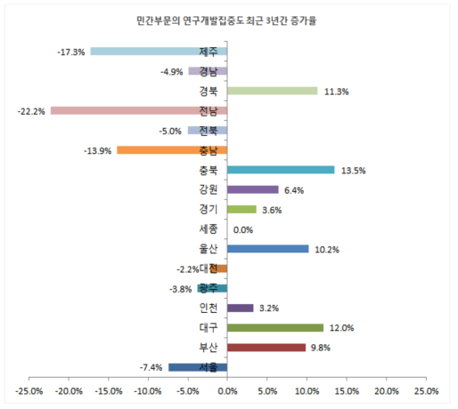 민간부문의 연구개발집중도 최근 3년간 증가율