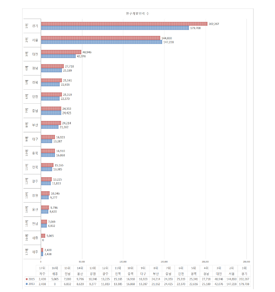 연구개발인력 수