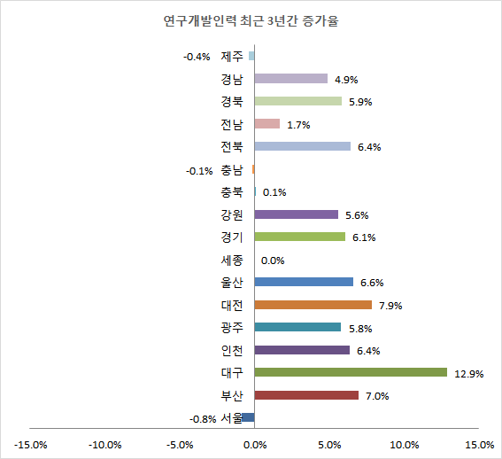 연구개발인력 최근 3년간 증가율