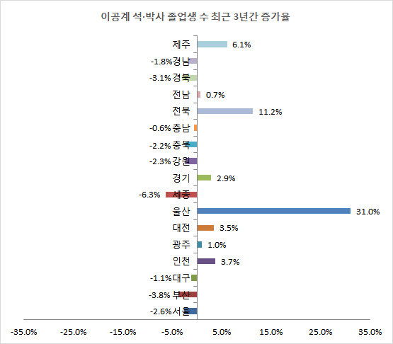 이공계 석·박사 졸업생 수 최근 3년간 증가율