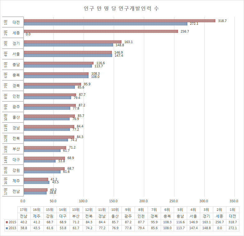 인구 만 명 당 연구개발인력 수