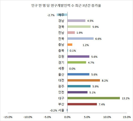 인구 만 명 당 연구개발인력 수 최근 3년간 증가율