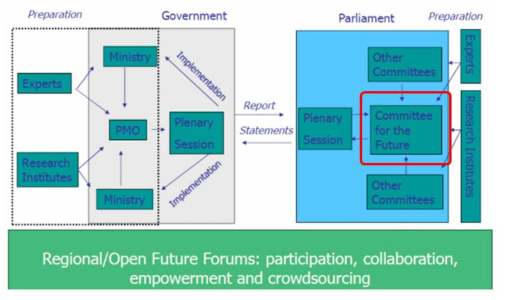 미래보고서 작성을 위한 정부-의회 간 협력 체계