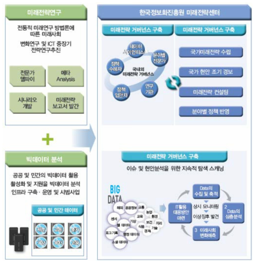 한국정보화진흥원 미래전략센터 개념도