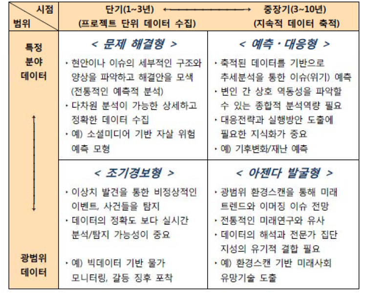 한국정보화진흥원의 데이터기반 미래전략 유형