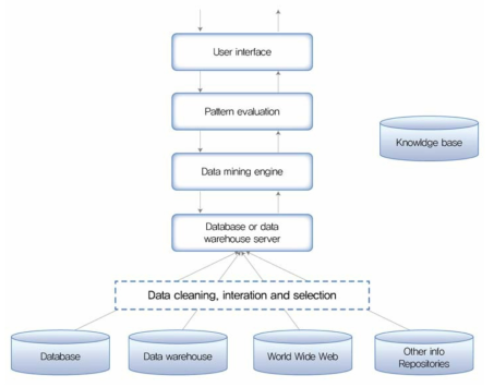 데이터마이닝 시스템 구조