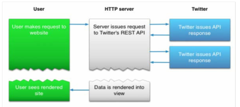 Rest API의 구조