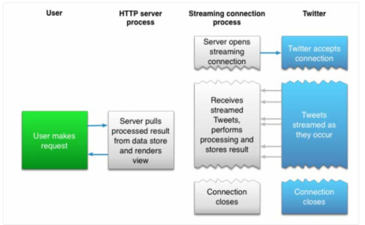 Streaming API의 구조