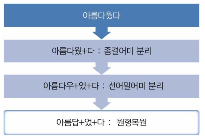 한국어 형태소 분석 과정