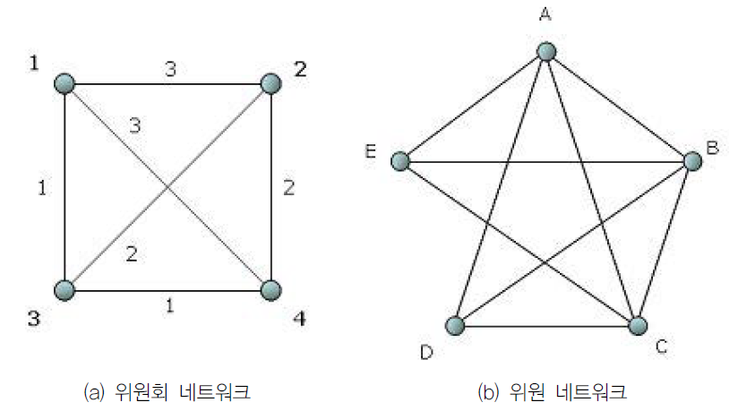 위원회(a) 및 위원(b)로 구성되는 네트워크의 도식화 결과