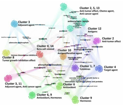 췌장암 관련 PubMed 데이터의 토픽모델링 결과기반drug 토픽 네트워크