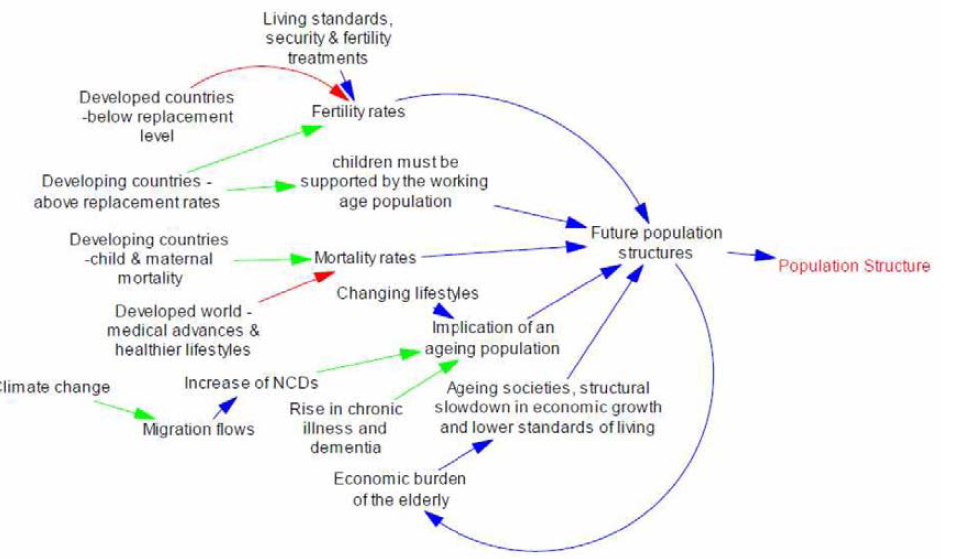 System dynamics를 활용한 영국의 미래인구 구조와 변화