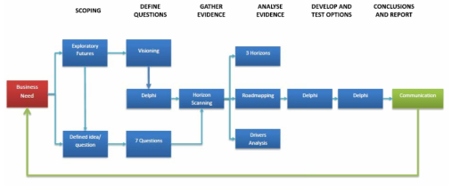 Futures Toolkit: 프로젝트 라이프 사이클에 따른 미래분석 기술 적용