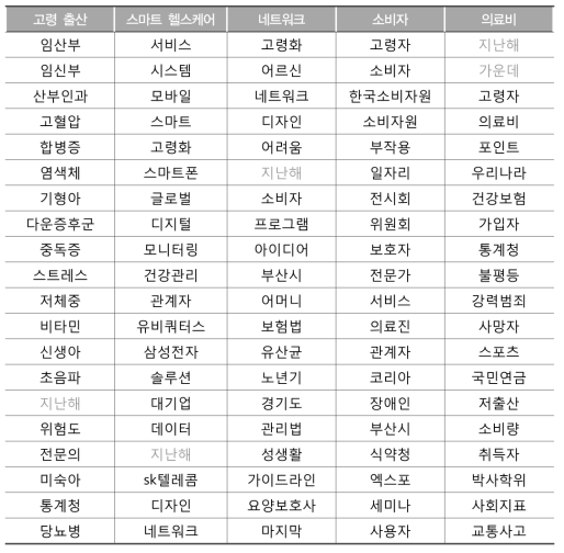 ‘고령화 건강’ 뉴스 기사 토픽모델링 결과 (Topic26 ~ Topic30)