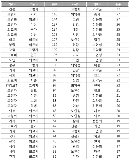 6개 키워드의 동시출현 단어 상위 10개 모음