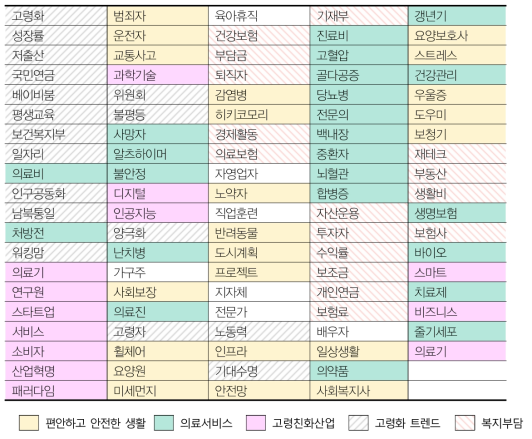 선정된 주요 토픽 키워드 기반 이슈 분석