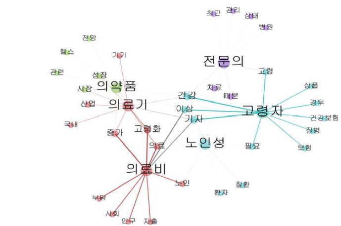 6개 키워드 동시출현 단어 상위 10개 구성 네트워크 (동시출현빈도 5이상)