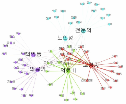 6개 키워드 동시출현 단어 상위 20개 구성 네트워크