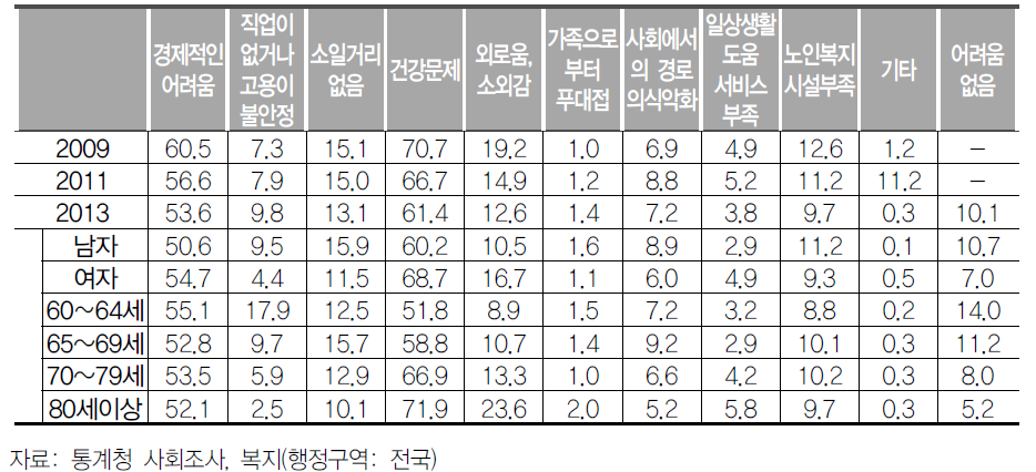 노인이 경험하는 어려움