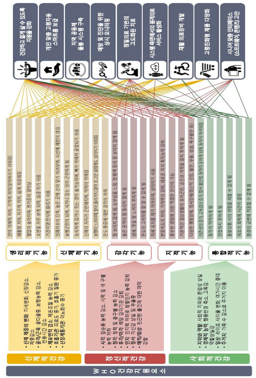 건강한 시니어 시프트 세대를 위한 니즈