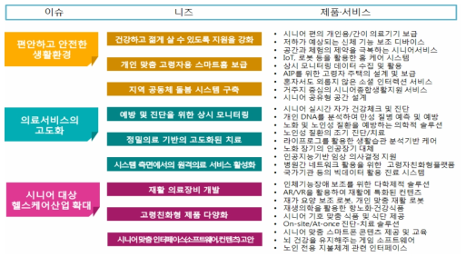 시니어 시프트 시대의 주요 이슈와 니즈, 제품·서비스