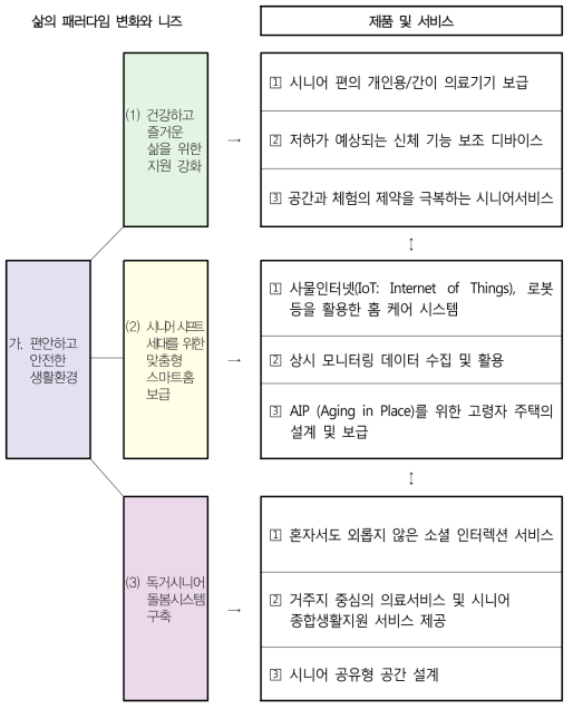 편안하고 안전한 생활환경 이슈에 대한 주요 니즈와 제품서비스