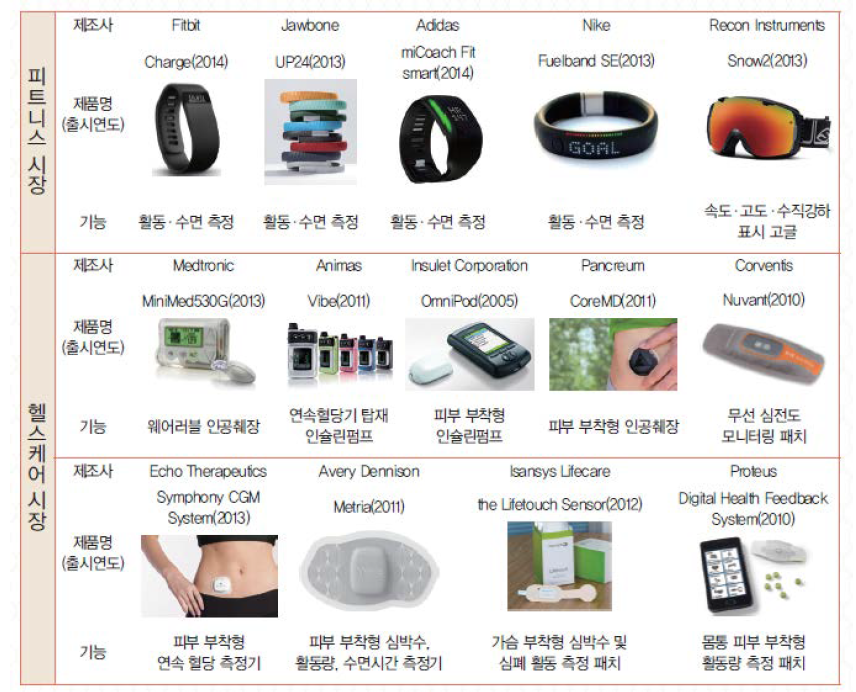 모바일/웨어러블 헬스케어 디바이스 분류