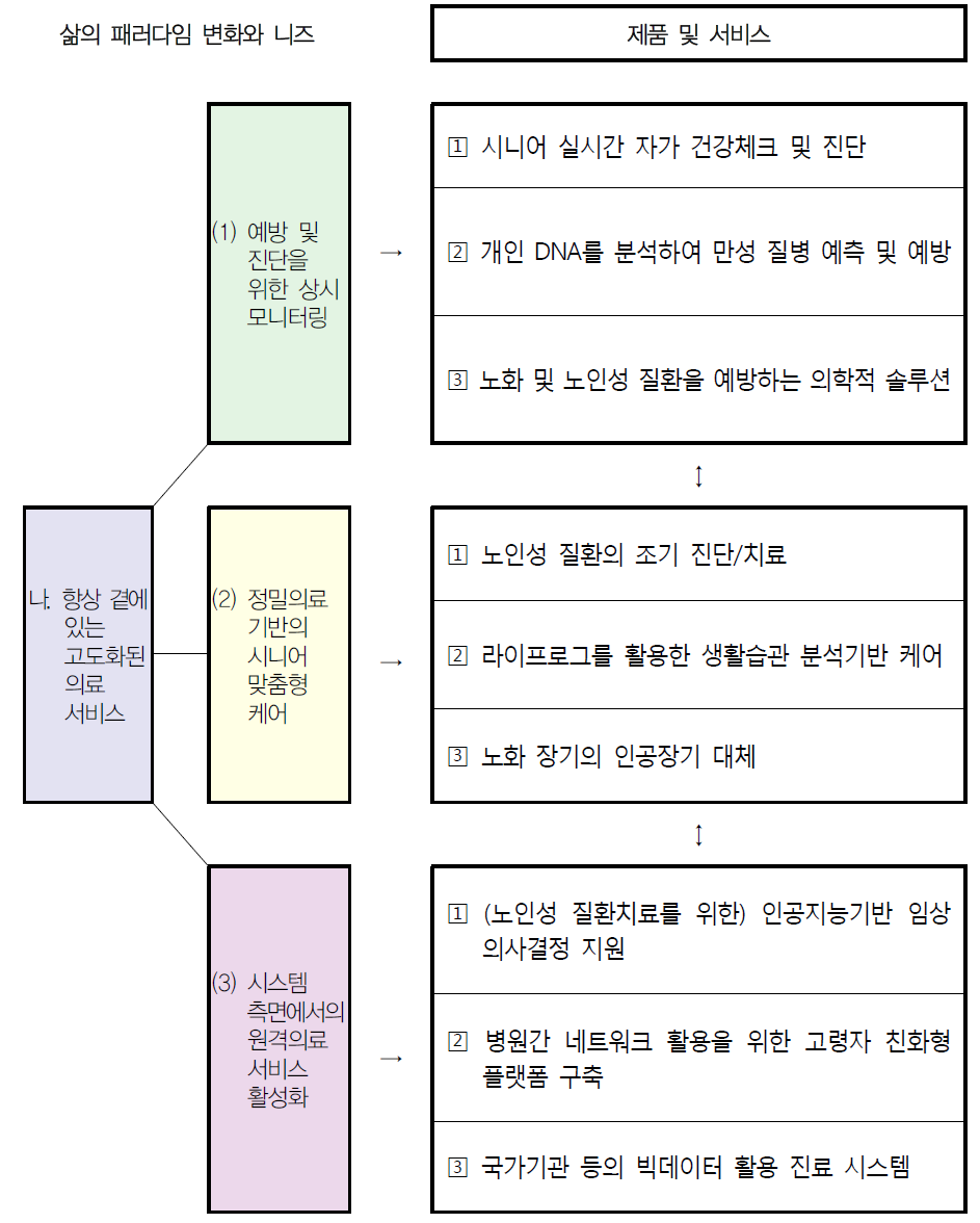 고도화된 의료 서비스 이슈에 대한 주요 니즈와 제품서비스