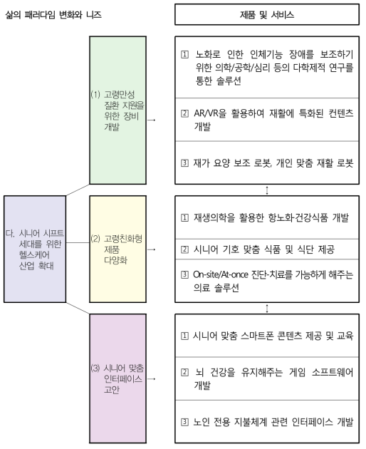 헬스케어 산업 확대 이슈에 대한 주요 니즈와 제품서비스