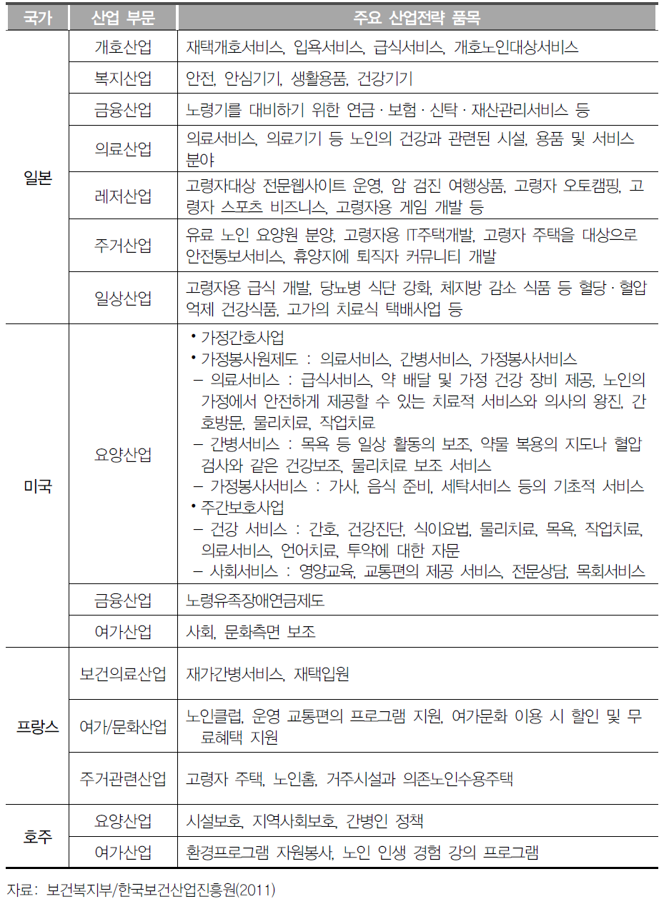 고령친화형 국외 산업구조