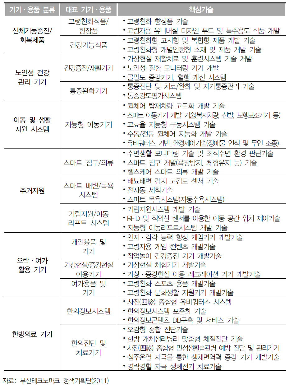 기기·용품 중심의 고령친화형 산업을 위한 기술구조