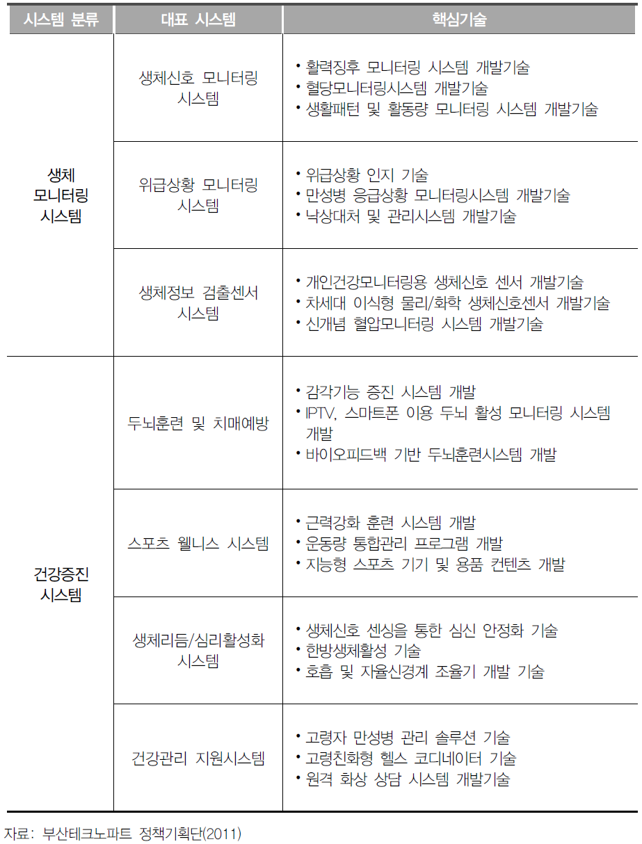 헬스케어 시스템 중심의 고령친화형 산업을 위한 기술구조