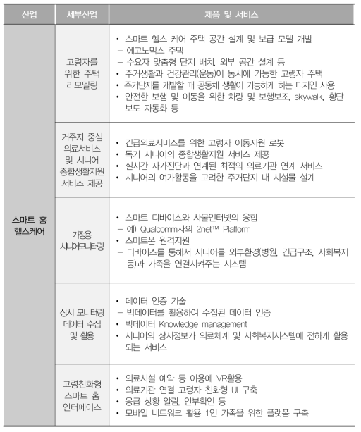 스마트 홈 헬스케어 산업의 세부 산업과 제품 및 서비스